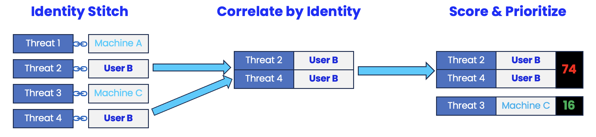 Illustration of identity stitching, correlation, and scoring to prioritize threats.